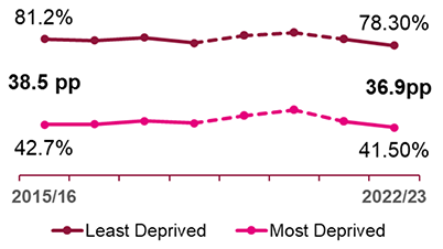 Figure 8. A line chart showing trends in the percentage of school leavers with one or more qualification at SCQF Level 6 or better. School leavers with one or more pass at SCQF level 6 or better 61.7% in 2015/16 to 57.9% in 2022/23
The attainment gap between leavers from the most deprived and least deprived areas has narrowed since 2015/16 at SCQF Levels 6 or better.
