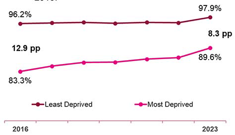 Figure 9. A line chart showing trends in the percentage of 16-19 year olds participating in education, training or employment. Overall, the percentage of 16 - 19-year-olds participating has increased, from 90.4% in 2016 to 94.3% in 2023. The gap between the percentage of 16 - 19-year-olds from the most deprived and least deprived areas participating in education, training or employment has narrowed since 2016.