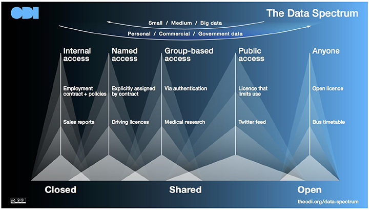 This diagram describes different levels of openness of data. This ranges from closed, to shared, to open.