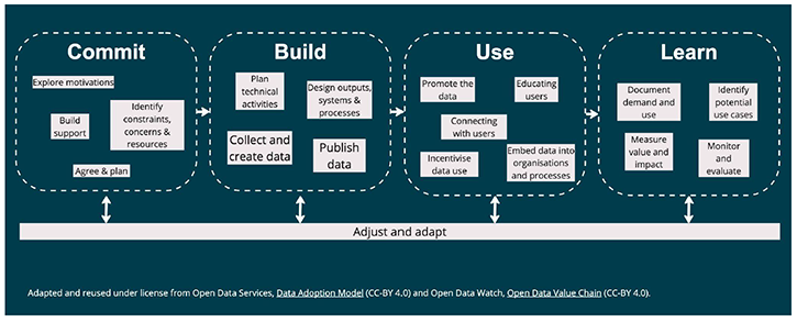 This diagram contains the 4 main stages in an open data value chain.  These are commit, build, use and learn.