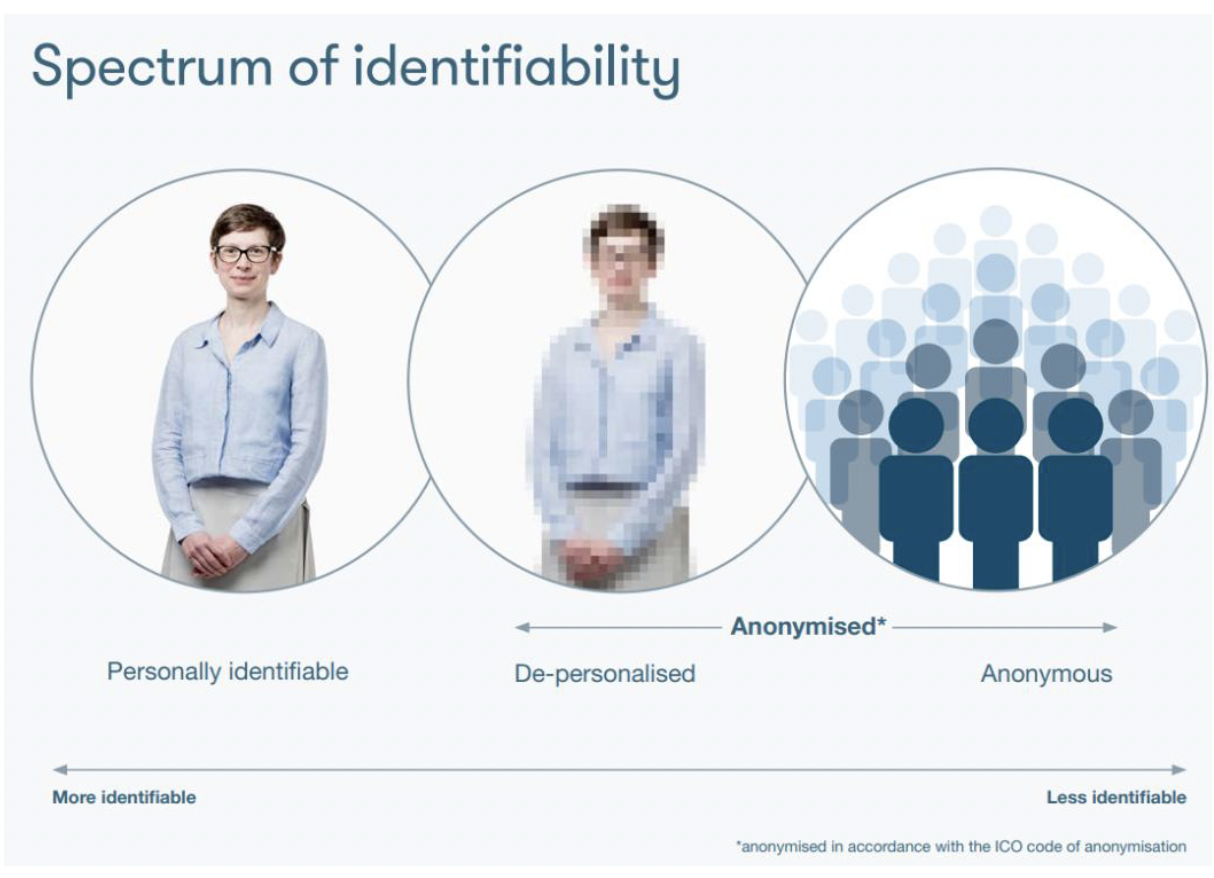 A picture explaining the spectrum of identifiability in data, from more identifiable to less identifiable. On the left, there is an image of a woman titled 'personally identifiable'. In the middle the same image of the woman is partially blurred and titled 'de-personalised'. On the right is an image of human-like figures in a group, titled 'Anonymous'. The right two images are labelled as 'anonymised'.