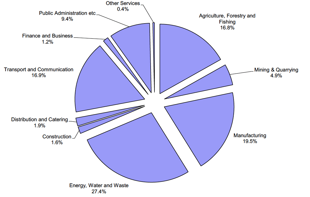 Figure 1 – Overall Government spending – Industry sectors share of emissions (domestic direct and indirect, plus imported GHG emissions) 
A Pie chart showing slices of emissions by sector as a result of overall government spending. In order of largest to smallest these slices are Energy, Water and Waste (27.4%), Manufacturing (19.5%), Transport and Communication (16.9%), Agiculture, Forestry and Fishing (16.8%), Public Administration, Etc (9.4%), Mining & Quarrying (4.9%), Distributing and Catering (1.9%), Construction (1.6%), Finance and Business (1.2%), Other services (0.4%).