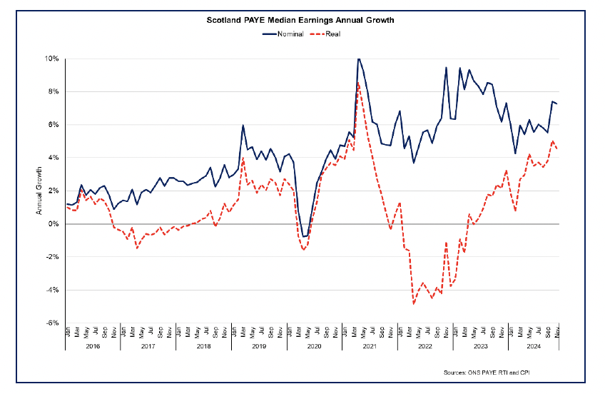 Line chart showing nominal and real earnings growth on an upward trend in 2024.