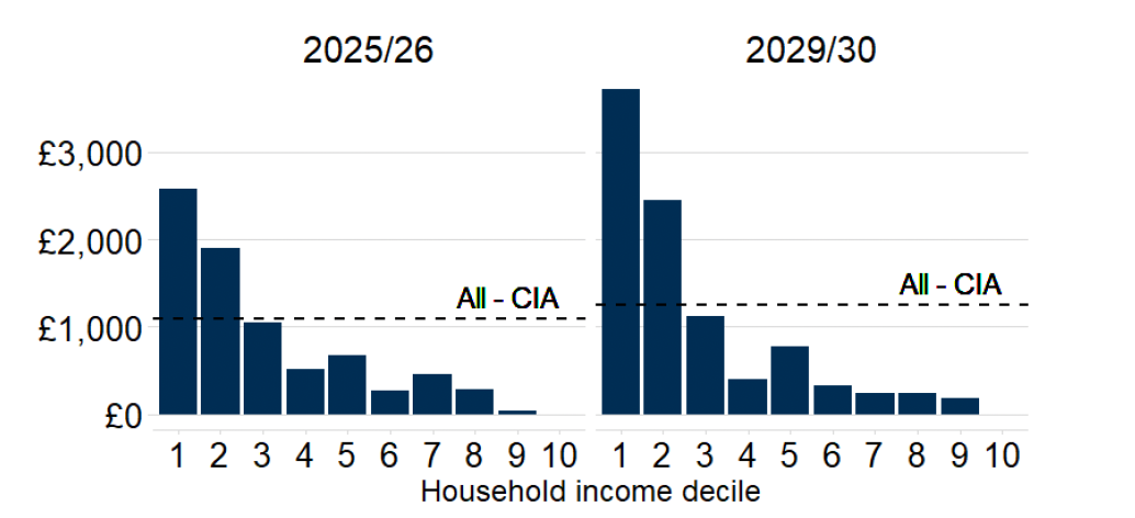 A bar chart showing the impact of the policy package on the average income of households in each decile in 2025-26 and in 2029-30, in pound terms. The impacts are greater for lower-income households and increase between years.