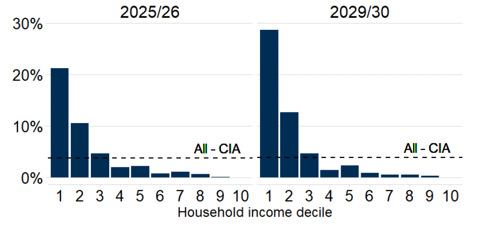 A bar chart showing the impact of the policy package on the average income of households in each decile in 2025-26 and in 2029-30, in percentage terms. The impacts are greater for lower-income households than higher-income households, with this pattern even more pronounced than in pound terms, and the impacts increase between years.