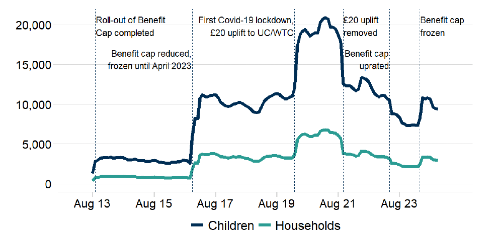 A line chart with two lines, one showing the number of households subject to the benefit cap and the other showing the number of children in these households, as of every month between August 2013 and November 2024. These numbers increase sharply when the benefit cap is reduced in 2016 and during the Covid-19 period in 2020 and 2021.