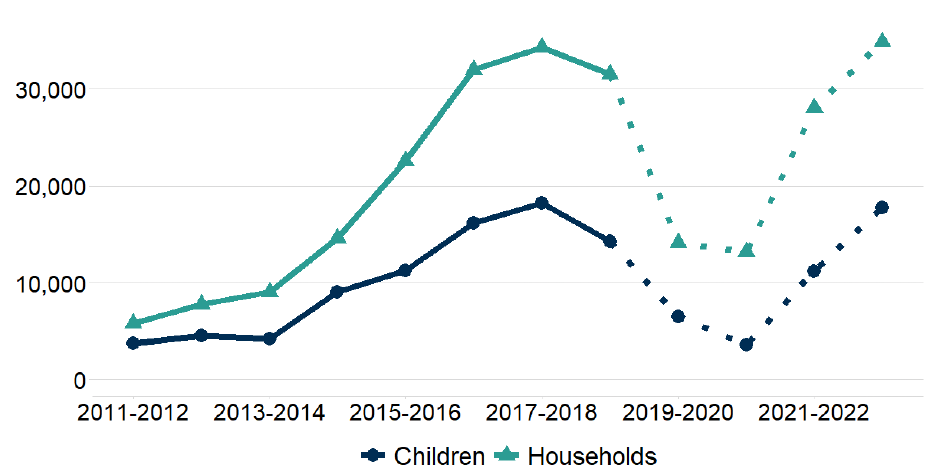 A line chart with two lines, one showing the number of households whose rents exceed their Local Housing Allowance and the other showing the number of children in these households, for every two-year period from 2011-2012 to 2021-22. These numbers rise gradually to reach a peak of over 30,000 households and nearly 20,000 children in 2017-2018. After falling until 2020-21, they rise again until the end of the time horizon.