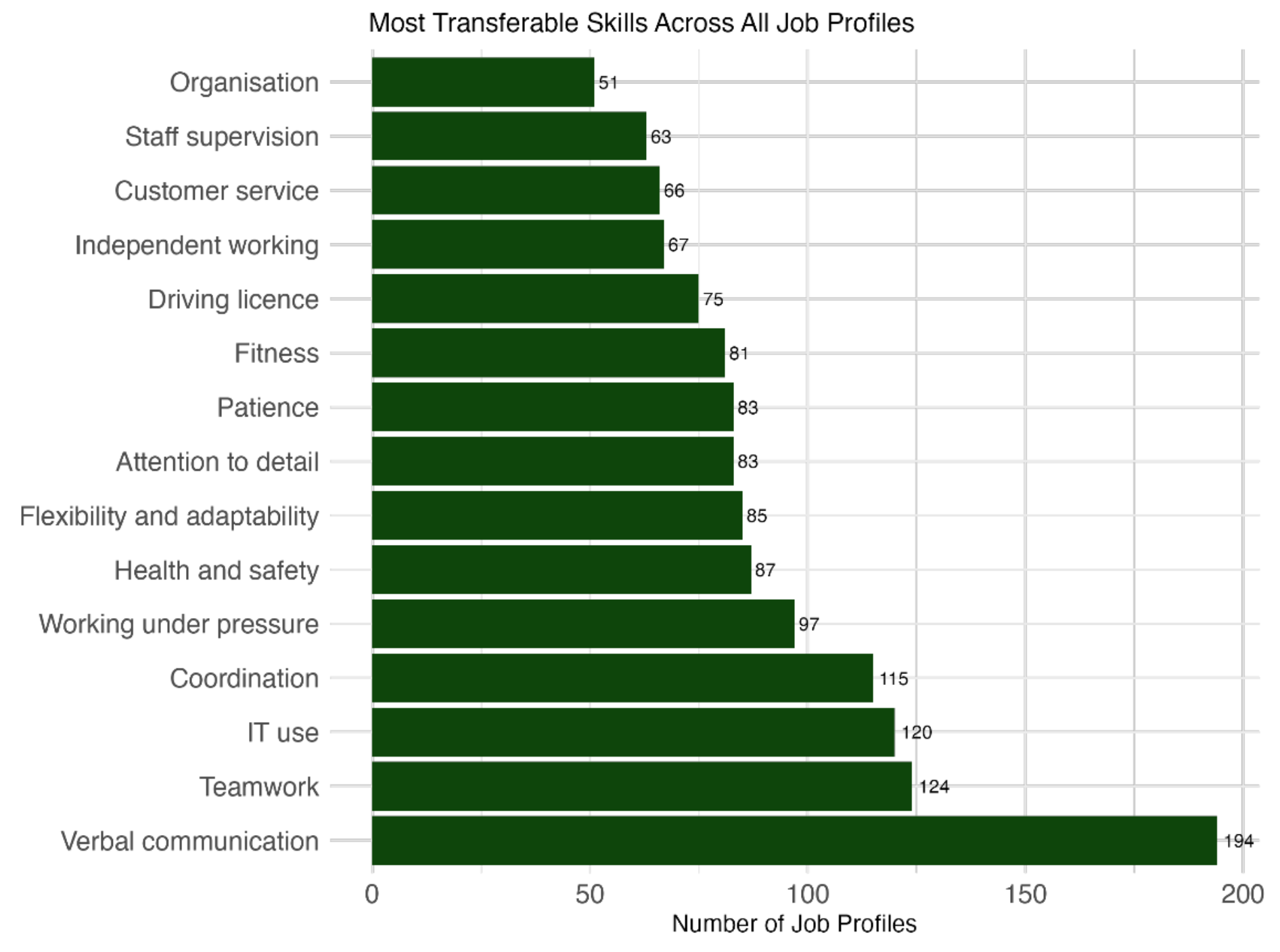 A bar chart showing that verbal communication, teamwork, and IT use are the skills that appeared across the most career profiles.