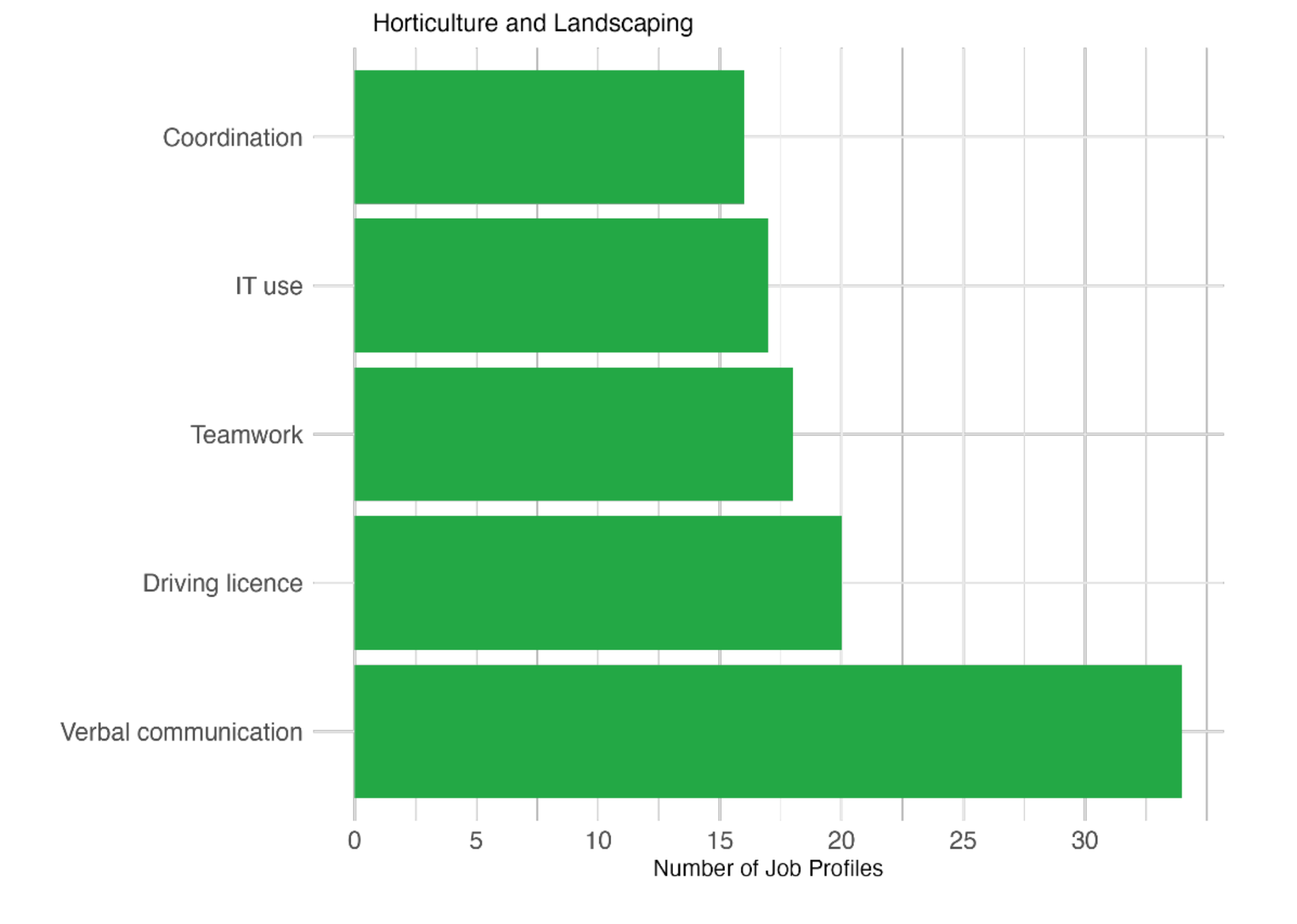 Bar chart showing that verbal communication, having a driving licence, and teamwork are the skills that appear across the most job profiles in the horticulture and landscaping industry.