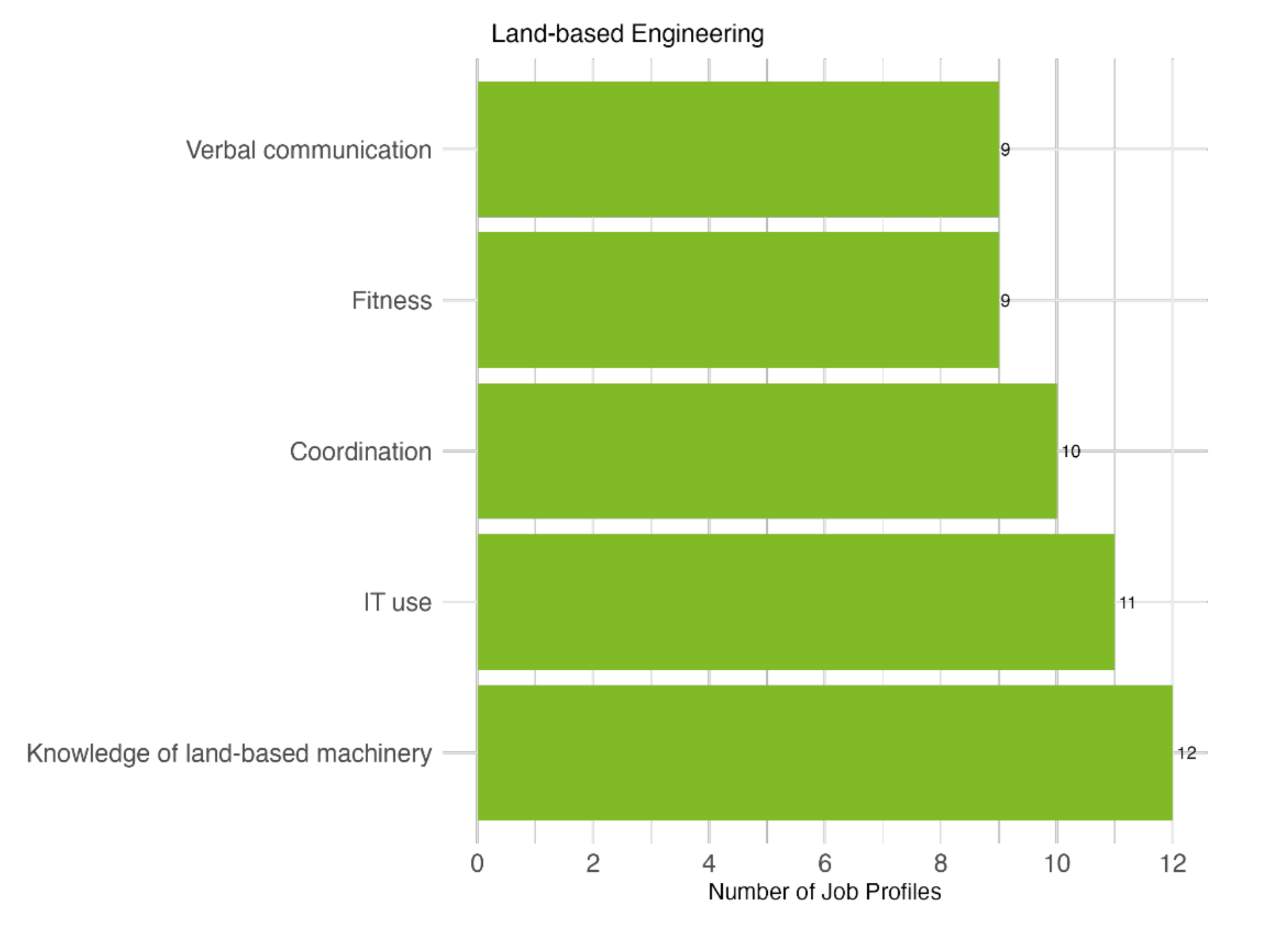 Bar chart showing that knowledge of land-based machinery, IT use, and coordination are the skills that appear across the most job profiles in the land-based engineering industry.