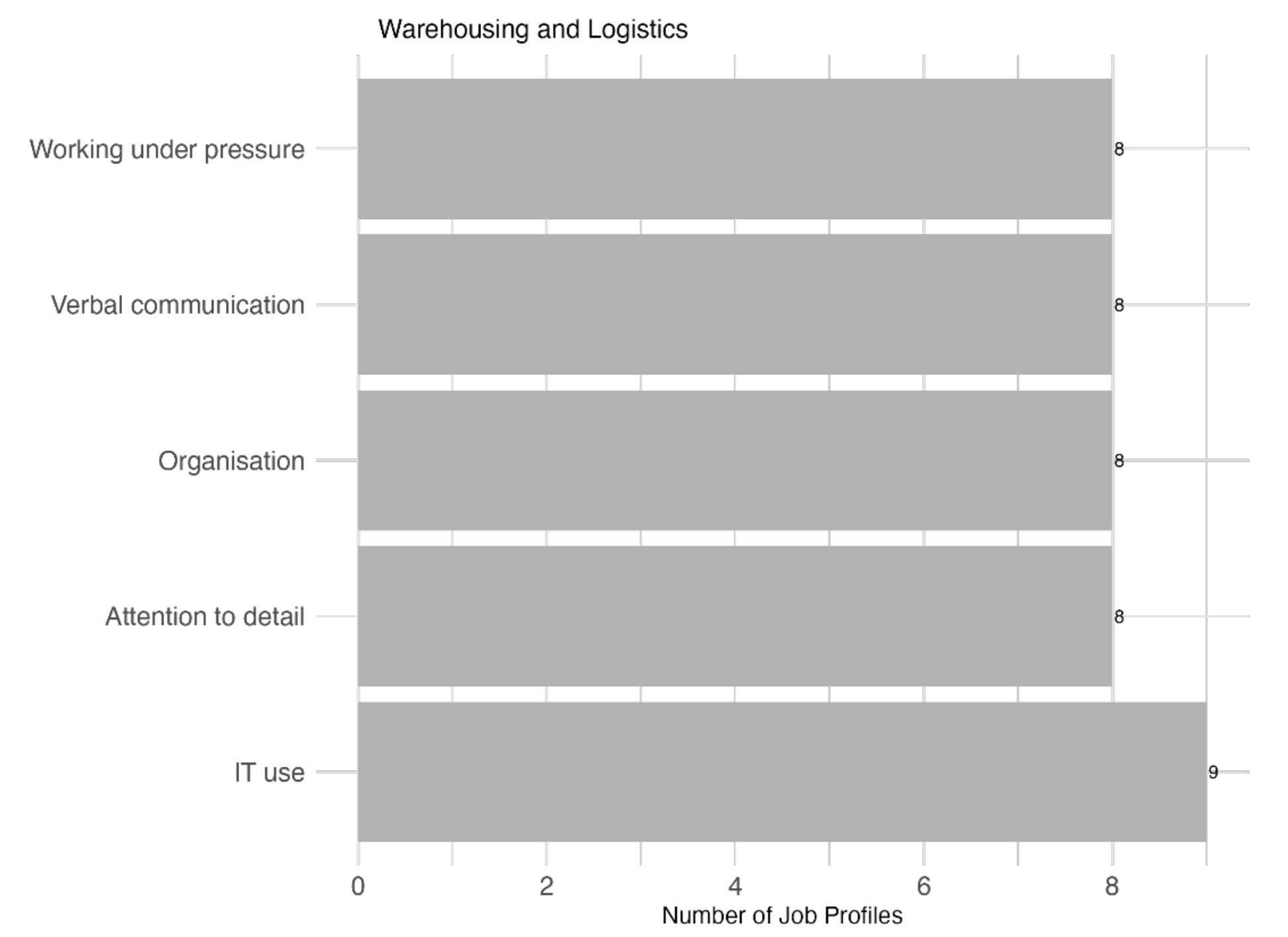 Bar chart showing that IT use, attention to detail, and organisation are the skills that appear across the most job profiles in the warehousing and logistics industry.