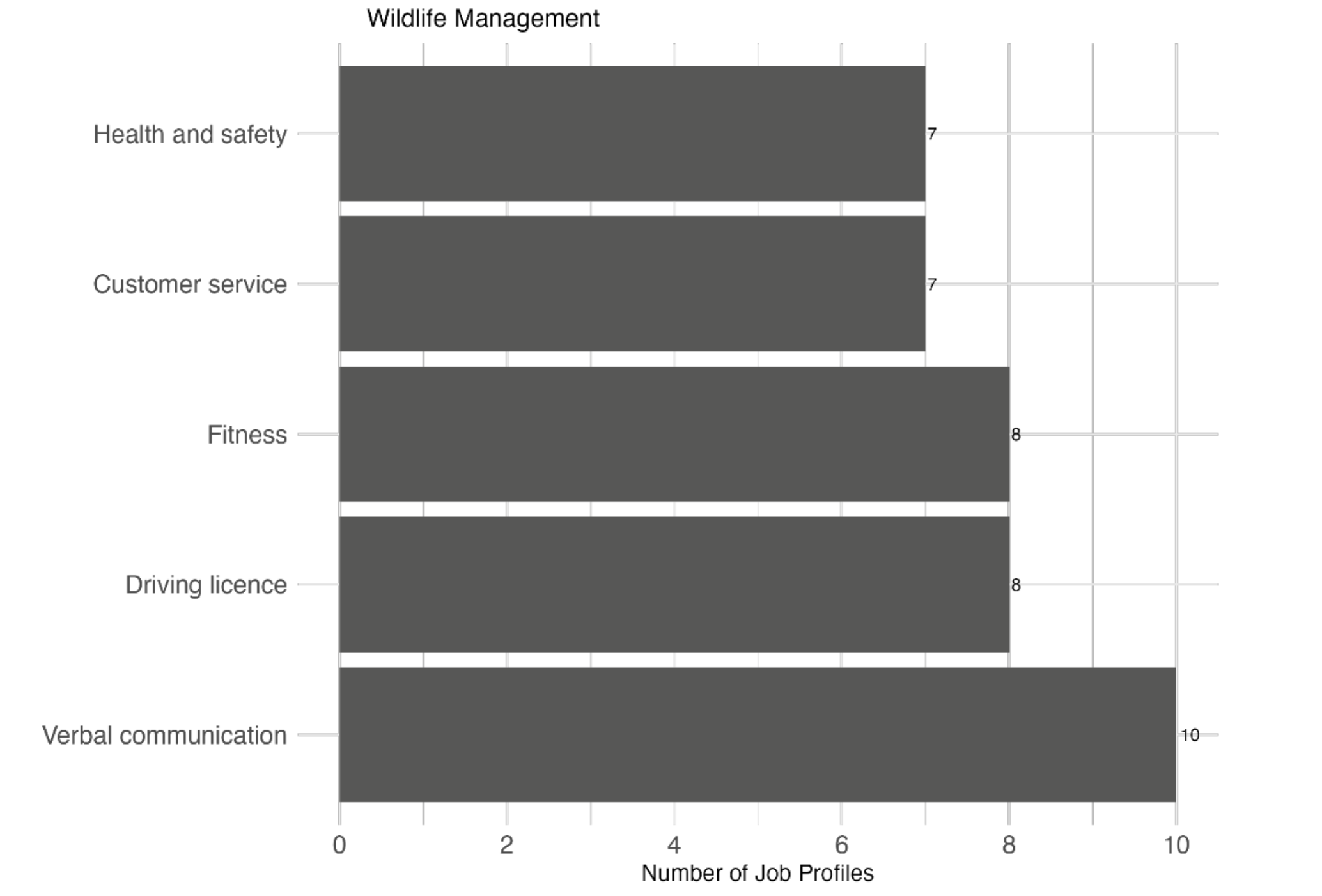 Bar chart showing that verbal communication, having a driving licence, and fitness are the skills that appear across the most job profiles in the wildlife management industry.