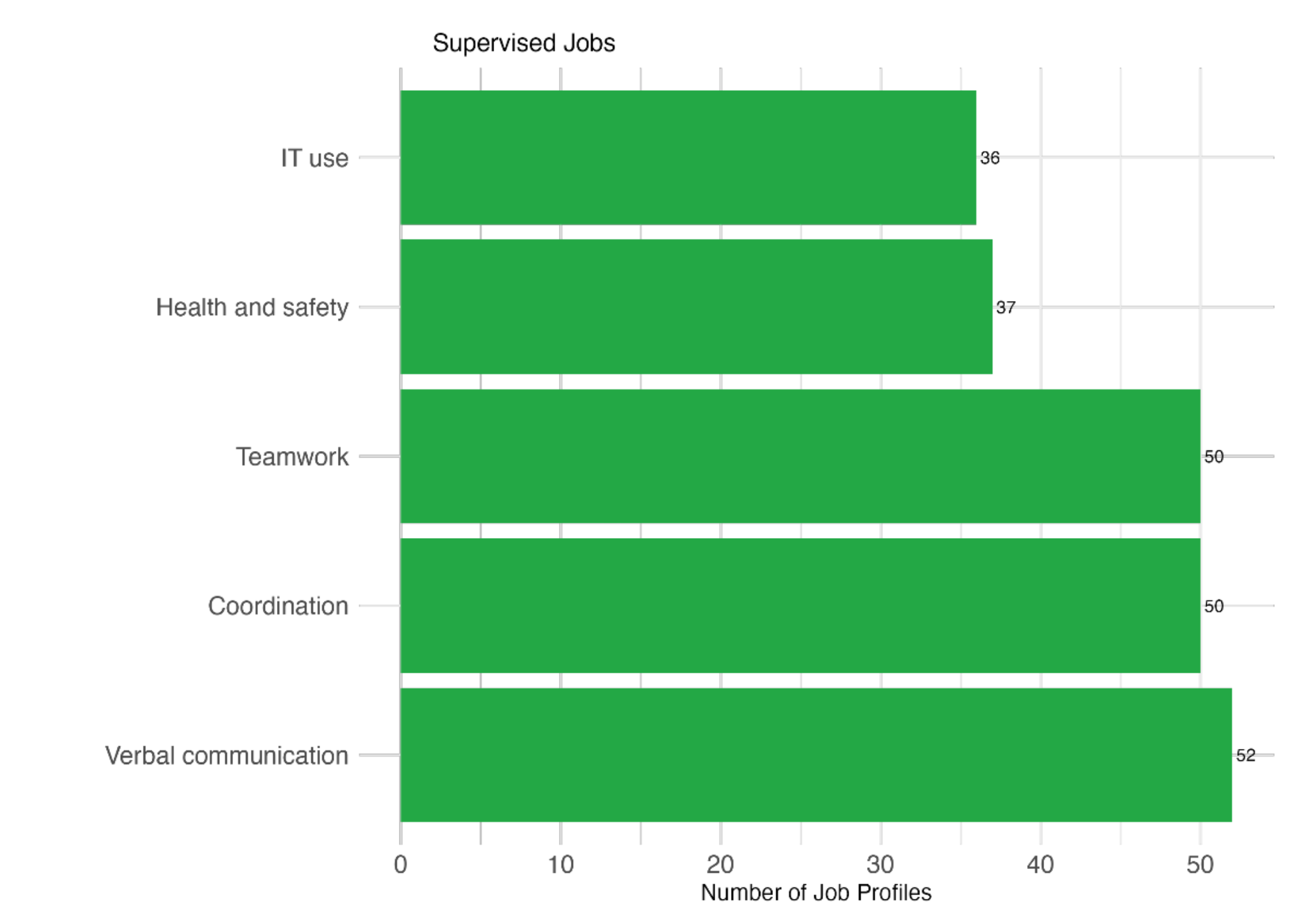 Bar chart showing that verbal communication, coordination, and teamwork are the skills that appear across the most supervised job profiles.