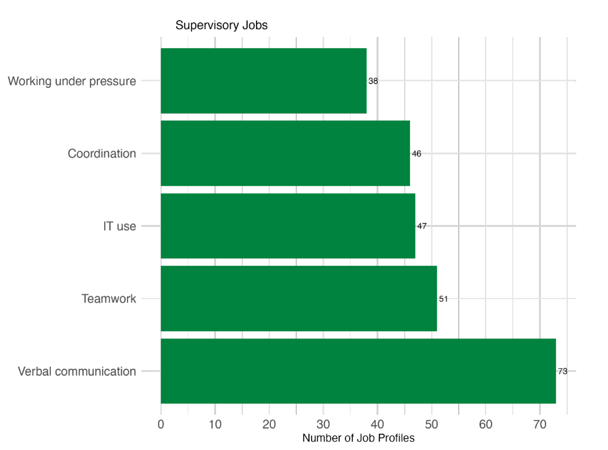 Bar chart showing that verbal communication, teamwork, and IT use are the skills that appear across the most supervisory job profiles.