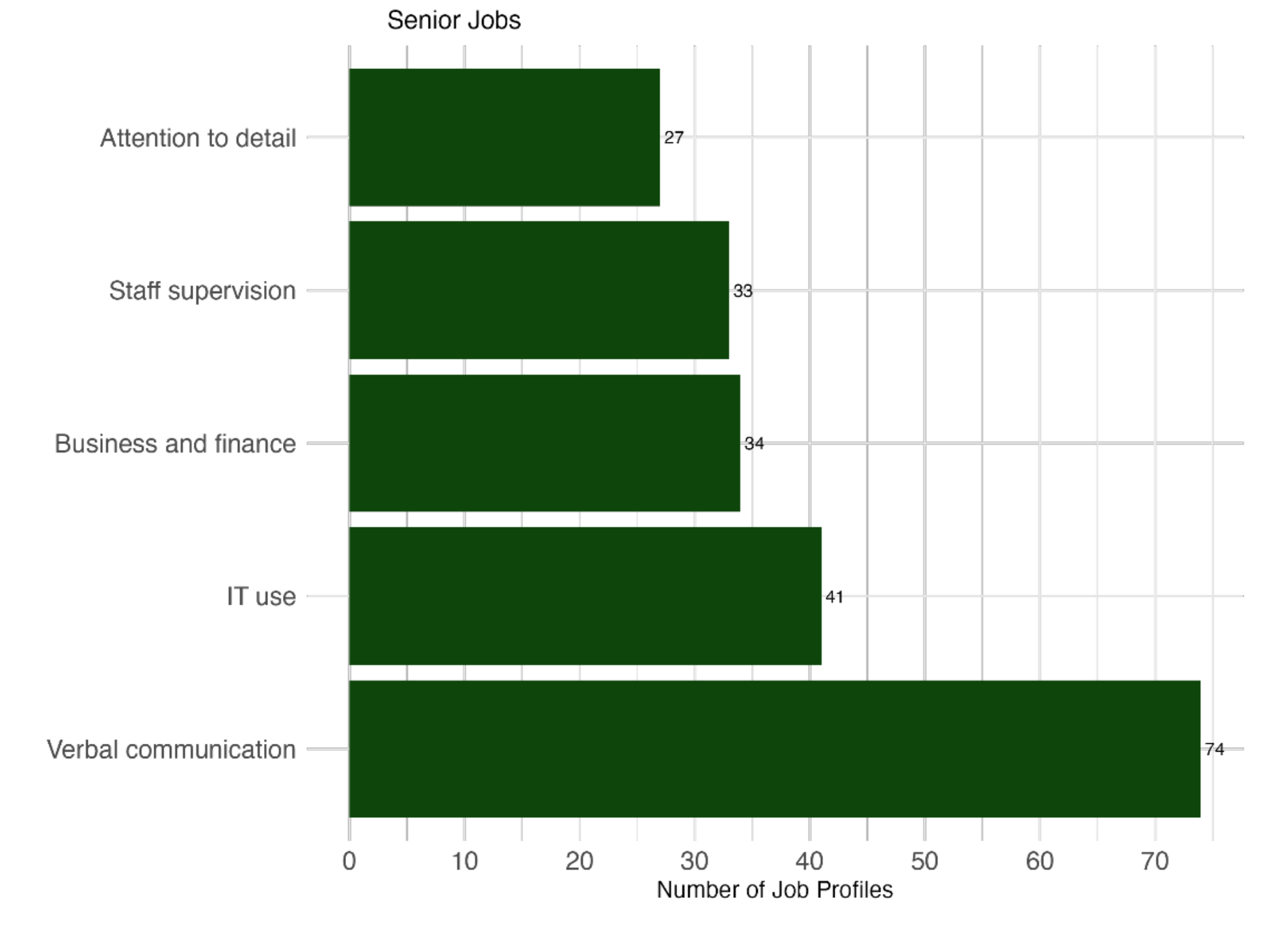 Bar chart showing that verbal communication, IT use, and business and finance are the skills that appear across the most senior job profiles.
