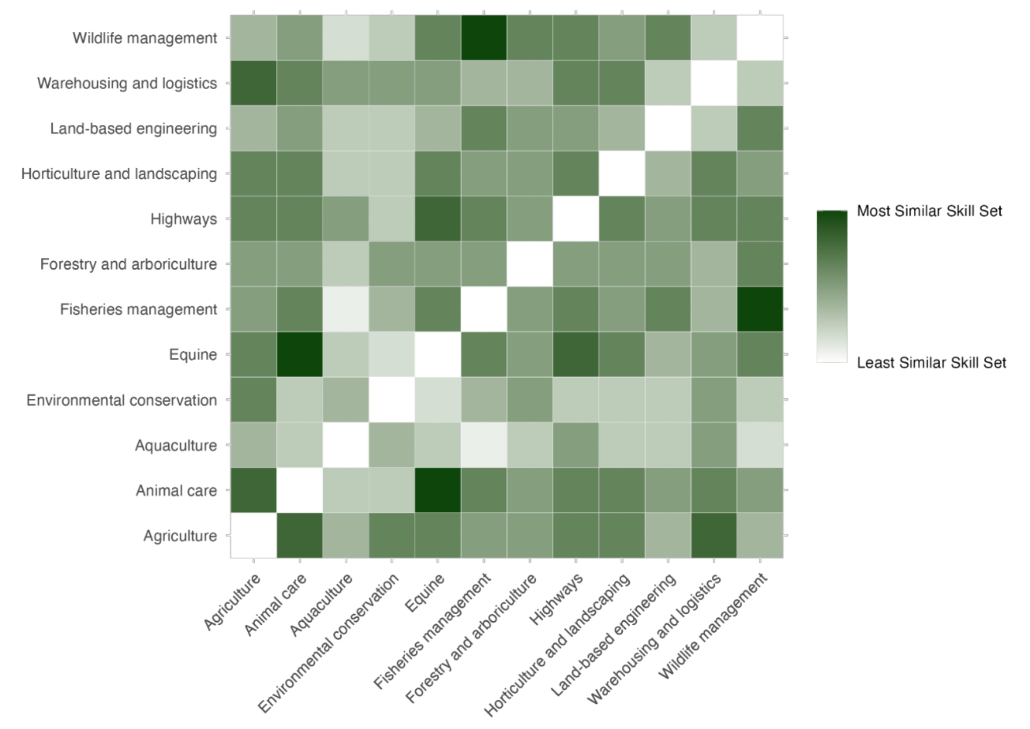 Similarity plot showing the similarity of skill sets between different industries. The industries with the most similar skill sets are the animal care and equine industries and the wildlife management and fisheries management industries.