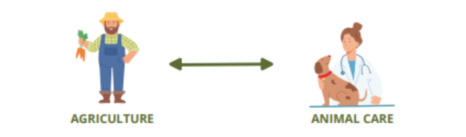 A graphic showing a two-way arrow between an agricultural worker and an animal care worker.