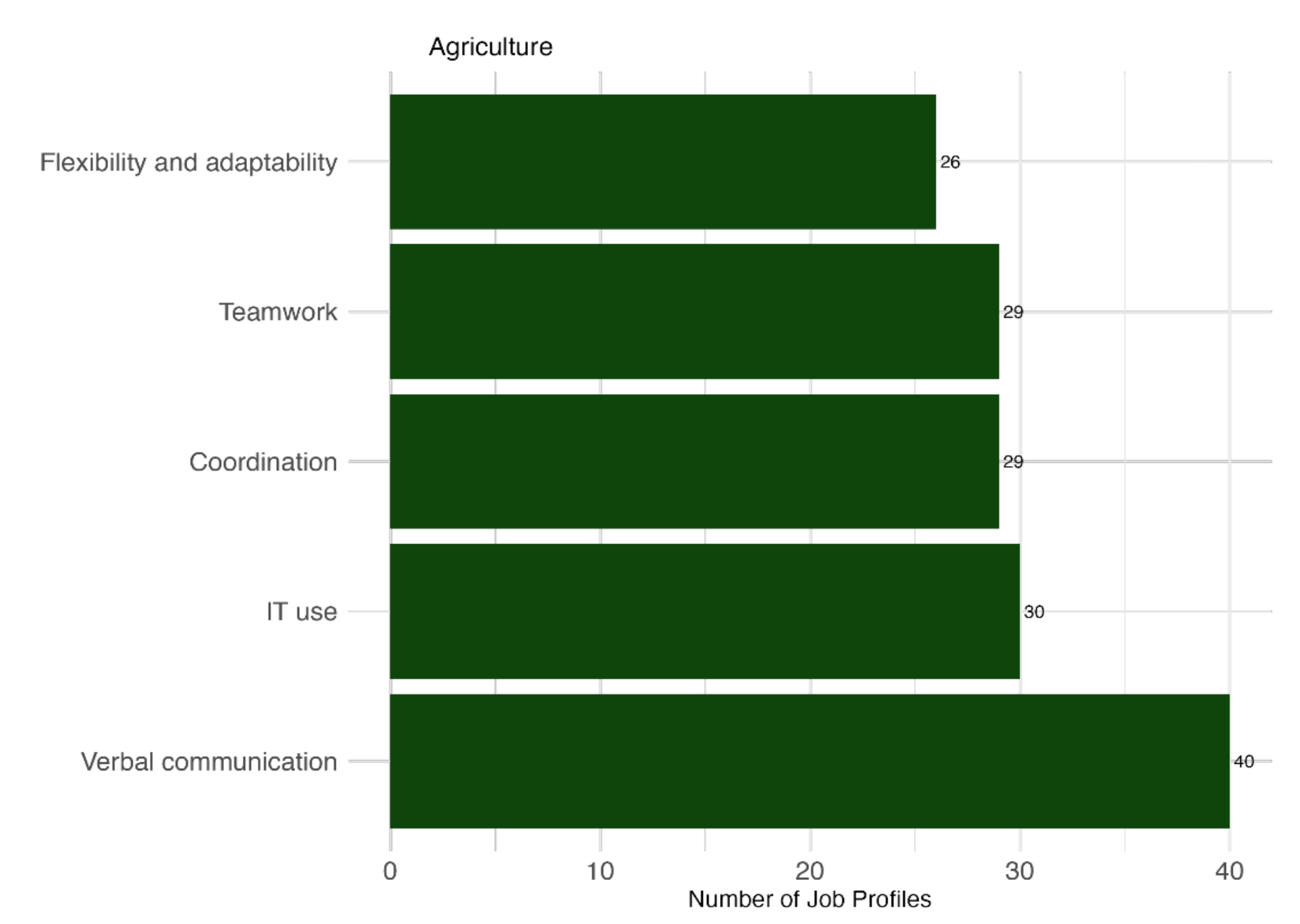 Bar chart showing that verbal communication, IT use, and coordination are the skills that appear across the most job profiles in the agriculture industry.