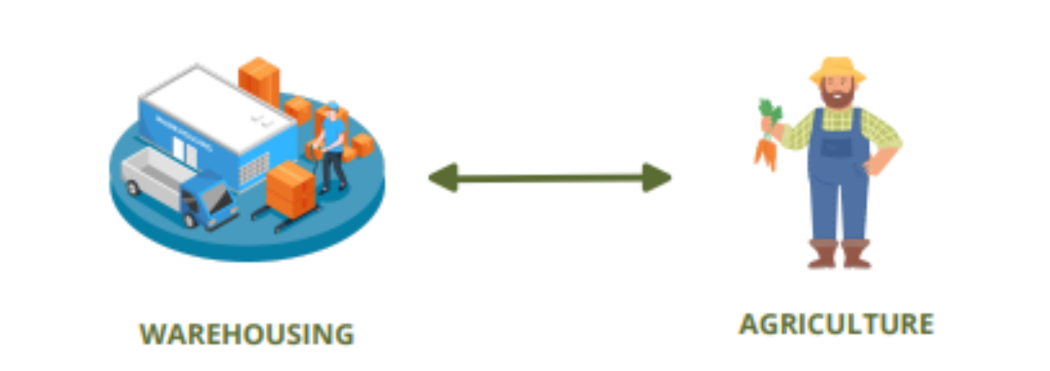 A graphic showing a two-way arrow between an agricultural worker and a warehousing worker.