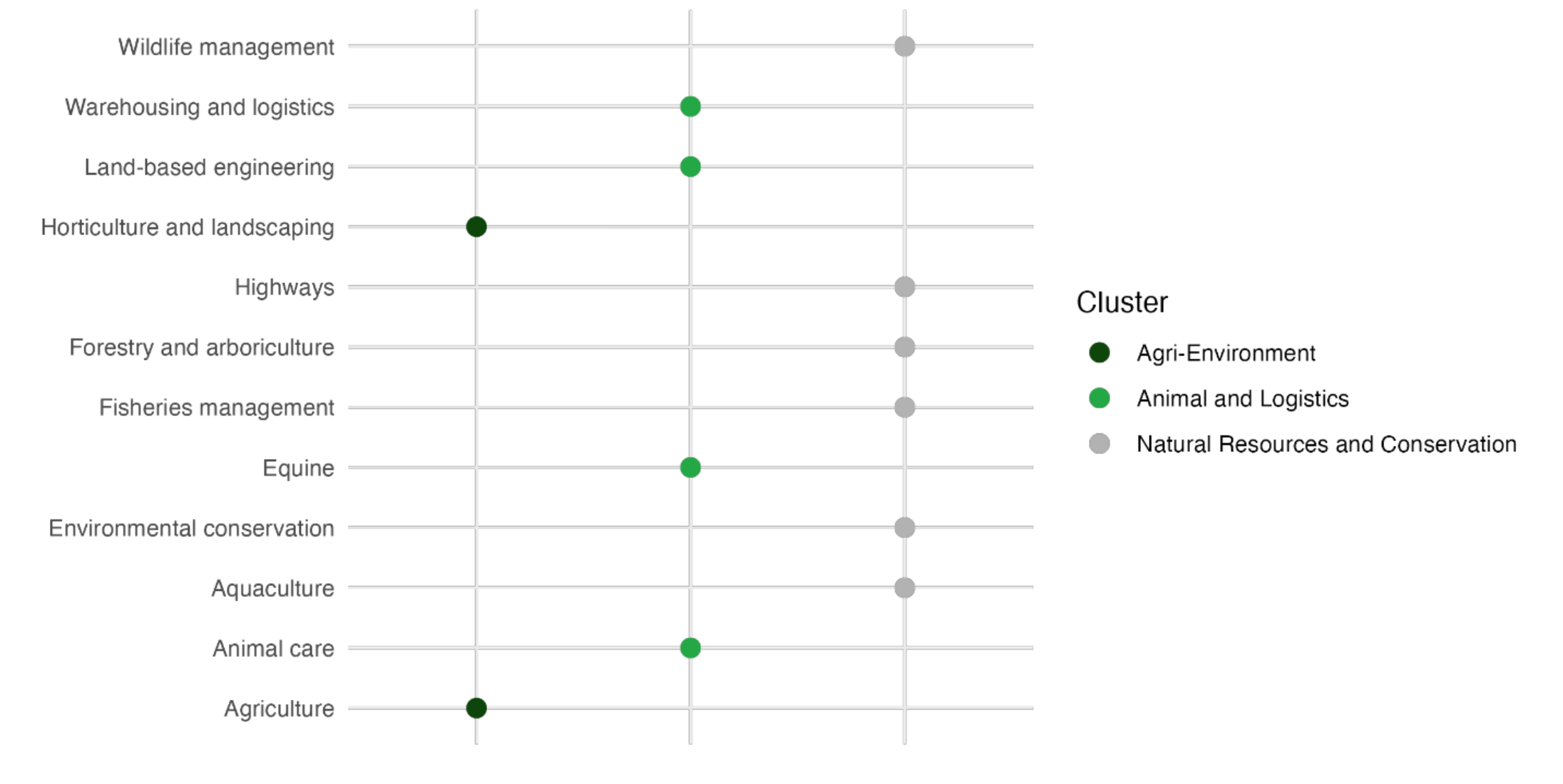 A plot showing the industries that can be clustered into the Agri-Environment, Animal and Logistics, and Natural Resources and Conservation industries. The Agri-Environment cluster comprises agriculture and horticulture and land-scaping. The Animal and Logistics cluster comprises warehousing and logistics, land-based engineering, equine, and animal care industries. The Natural Resources and Conservation cluster comprises aquaculture, environmental conservation, fisheries management, forestry and arboriculture, highways, and wildlife management.