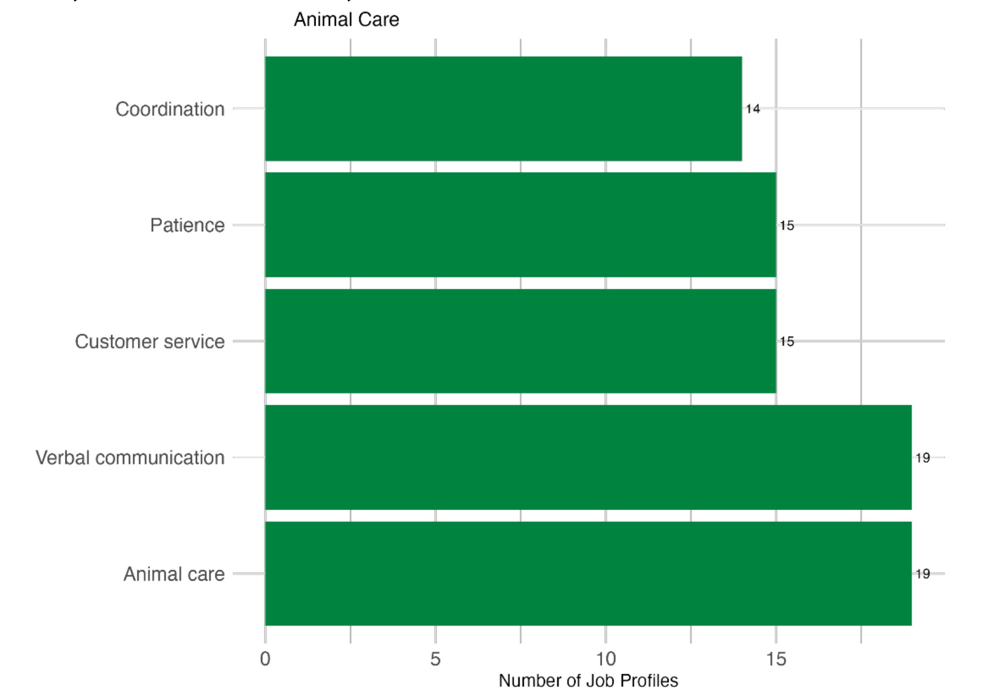 Bar chart showing that animal care, verbal communication, and customer service are the skills that appear across the most job profiles in the animal care industry.