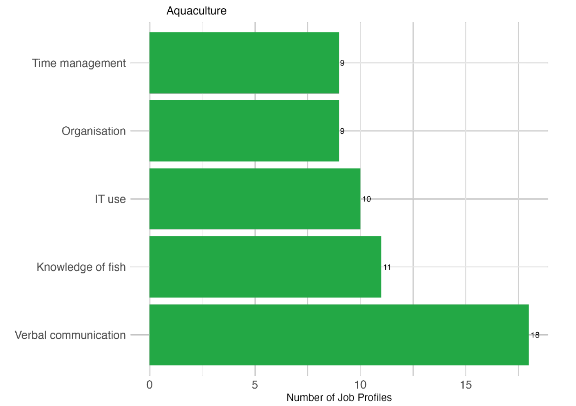 Bar chart showing that verbal communication, knowledge of fish, and IT use are the skills that appear across the most job profiles in the aquaculture industry.