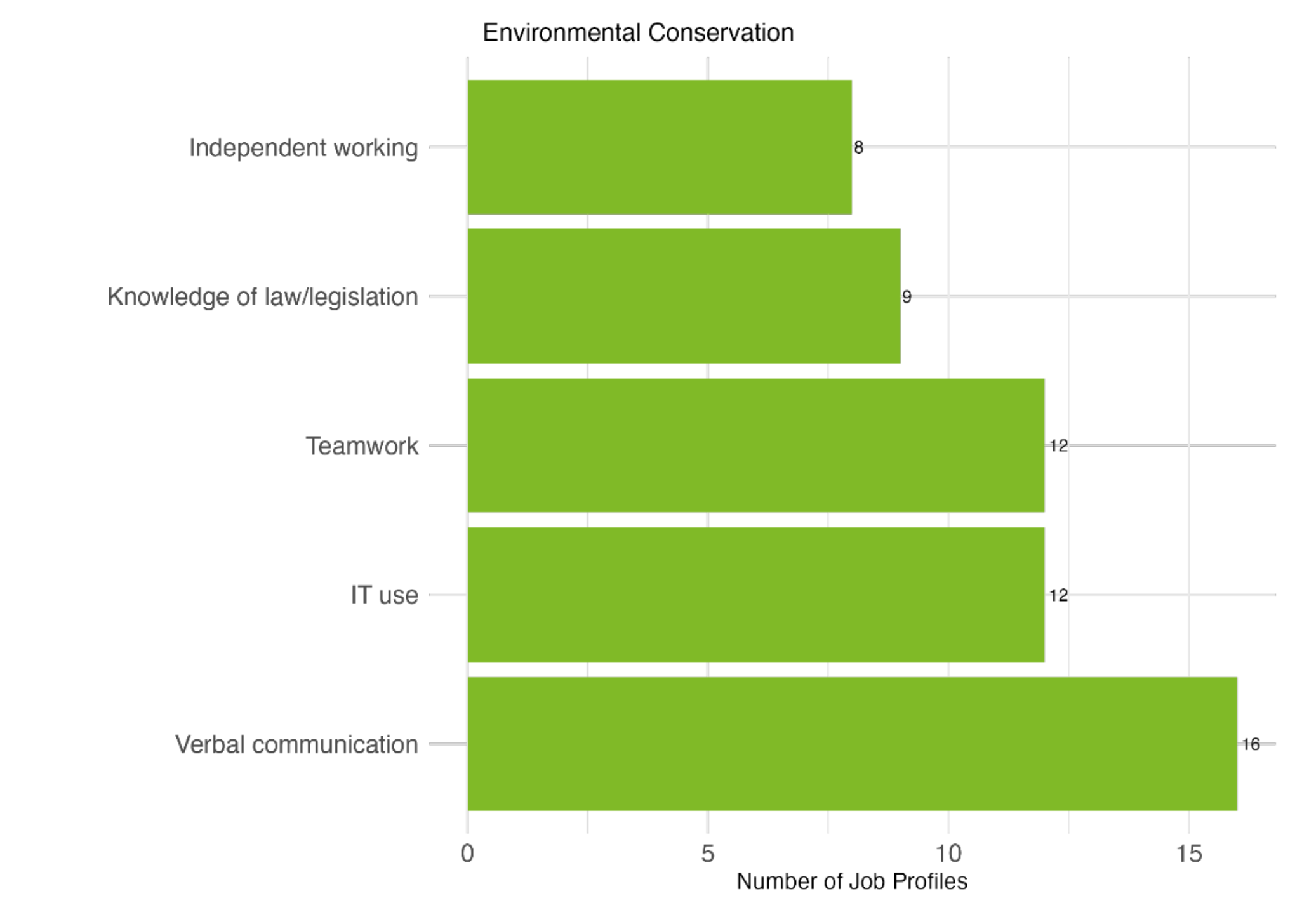 Bar chart showing that verbal communication, IT use, and teamwork are the skills that appear across the most job profiles in the environmental conservation industry.
