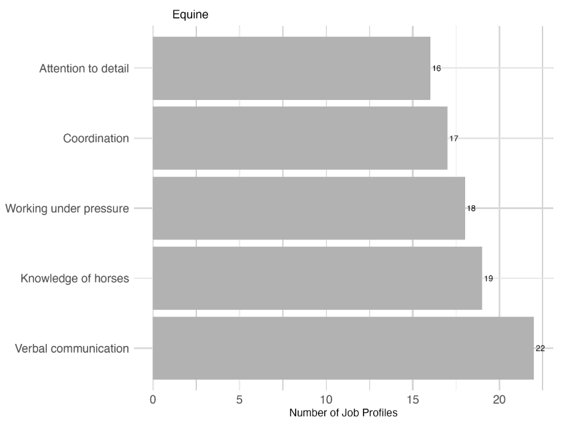 Bar chart showing that verbal communication, knowledge of horses, and working under pressure are the skills that appear across the most job profiles in the equine industry.