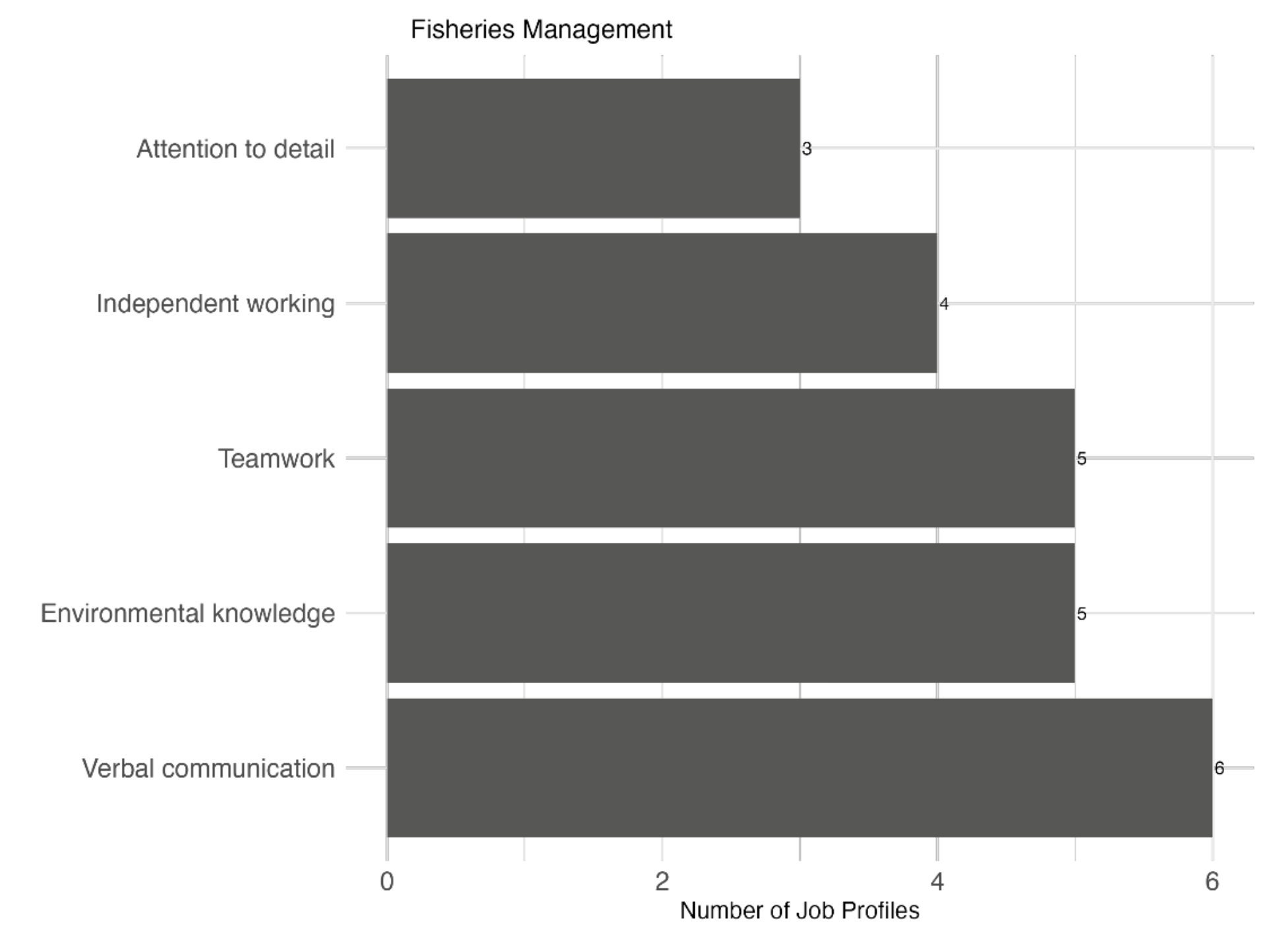 Bar chart showing that verbal communication, environmental knowledge, and teamwork are the skills that appear across the most job profiles in the fisheries management industry.