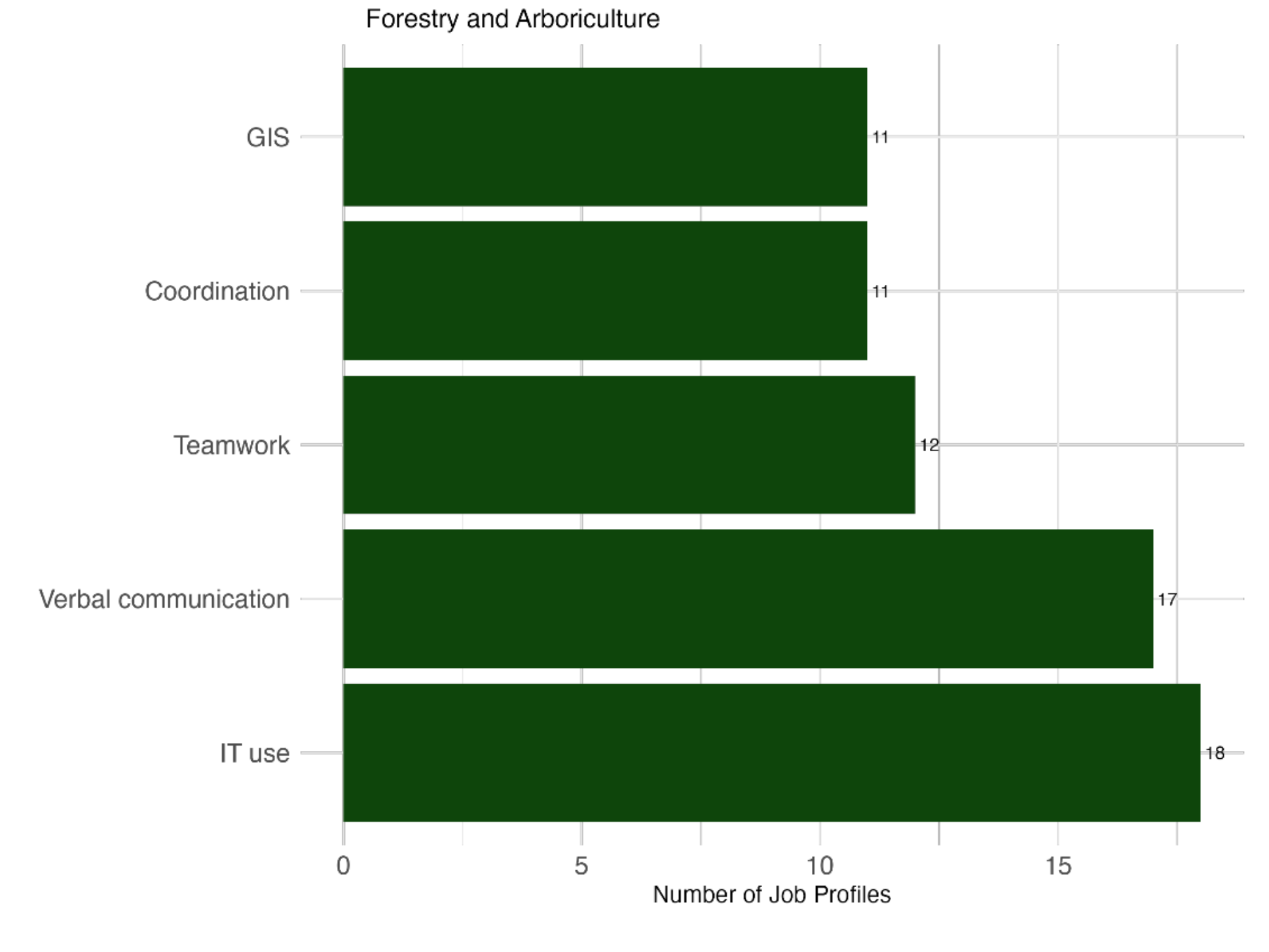 Bar chart showing that IT use, verbal communication, and teamwork are the skills that appear across the most job profiles in the forestry and arboriculture industry.