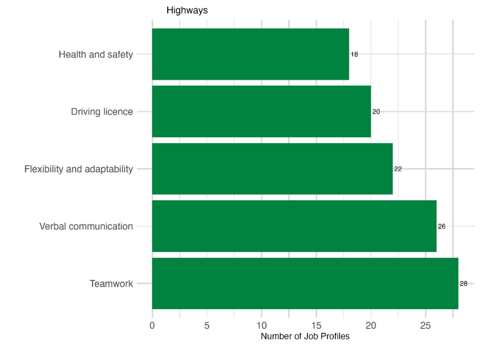 Bar chart showing that teamwork, verbal communication, and flexibility and adaptability are the skills that appear across the most job profiles in the highways industry.
