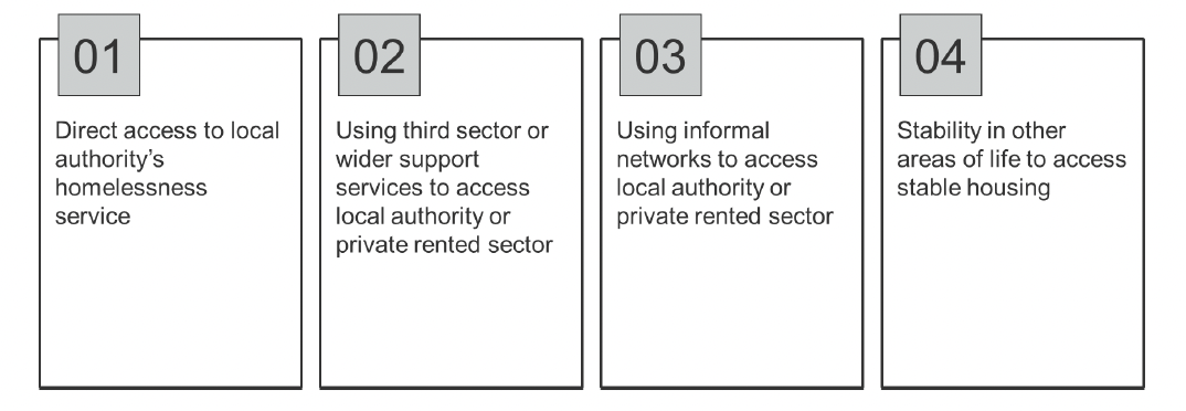 The figure illustrates the four main routes out of homelessness as identified by this research. 