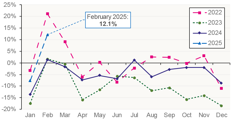 comparison between the monthly residential LBTT returns for 2022, 2023, 2024 and 2025 against the corresponding month in 2019.