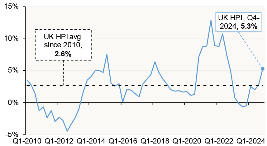 annual change in the UK HPI for Scotland on a quarterly basis as well as the annual average change since Q1 2010.