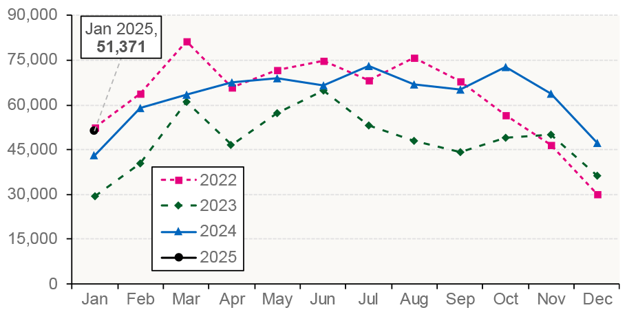 monthly residential LBTT revenue for the period 2022 to 2025.