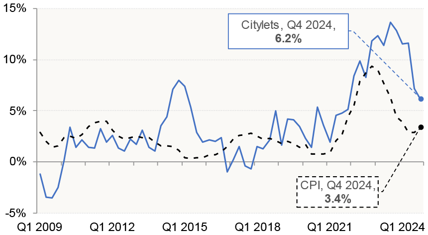the annual change in the Citylets Rental Price index and the Consumer Price Index.