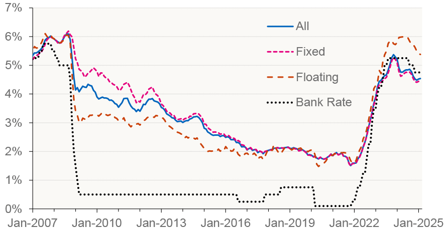 effective (average) mortgage interest rate on new mortgages at month end, split into floating rate mortgages, fixed rate mortgages, and all mortgages. Bank Rate is also plotted.