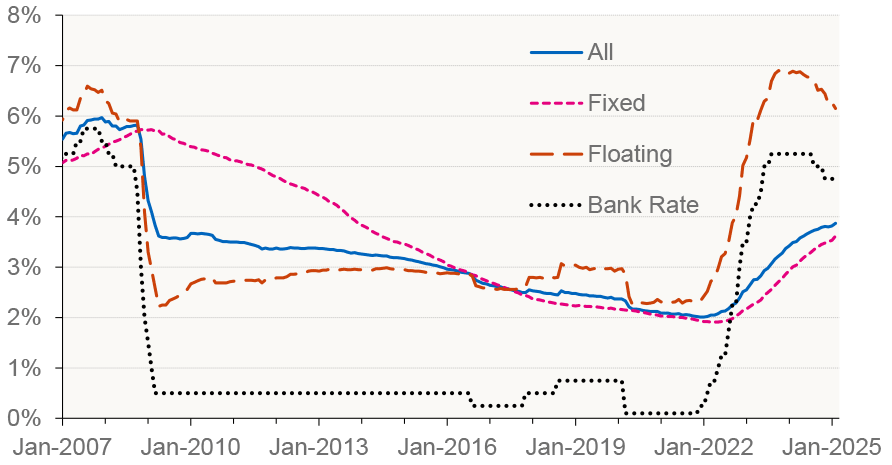 effective (average) mortgage interest rate on outstanding mortgages at month end, split into floating rate mortgages, fixed rate mortgages, and all mortgages. Bank Rate is also plotted. 
