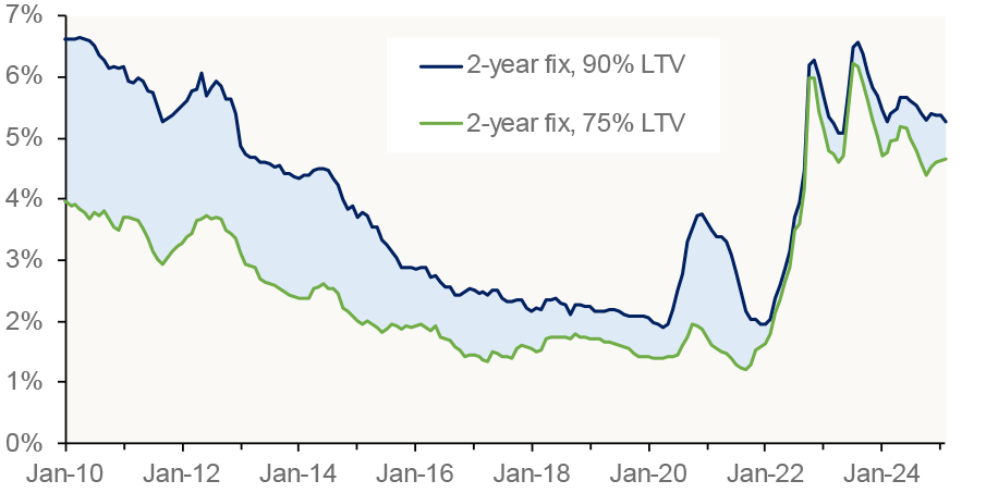 average advertised 2-year fixed rate mortgage rate, both for mortgages with a 75% LTV and for mortgages with a 90% LTV, at month end.