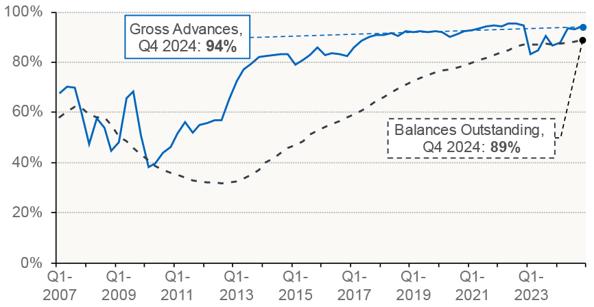 share of regulated mortgage lending at fixed rates for gross advances and balances outstanding for each quarter.