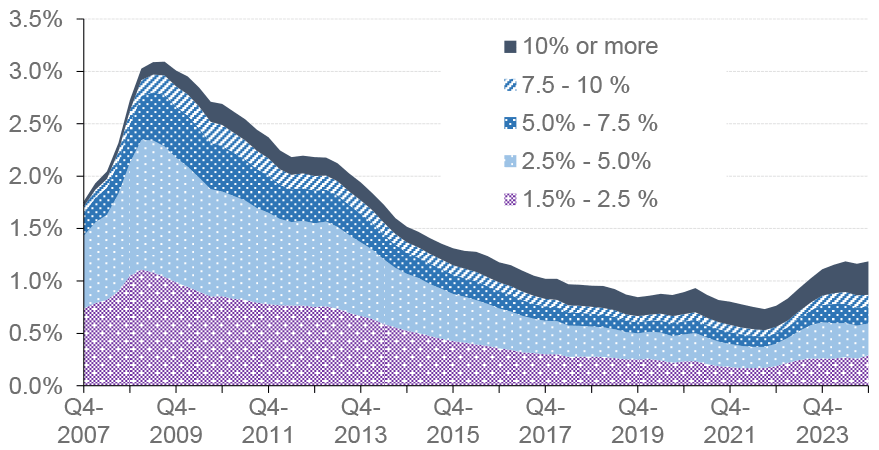 breakdown of regulated mortgage balances in arrears by severity in the UK on a quarterly basis. This is split into 5 categories, 1.5% - 2.5% in arrears, 2.5% - 5.0% in arrears, 5.0% - 7.5% in arrears, 7.5% - 10.0% in arrears, and 10.0% or more in arrears.