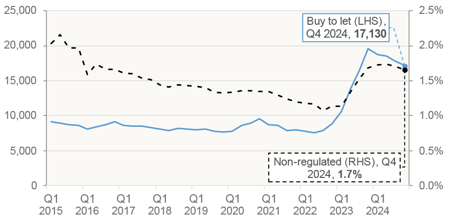 number of Buy to Let mortgages, and share of non-regulated mortgages, which were in arrears of 1.5% or more of loan balance in the UK, on a quarterly basis.