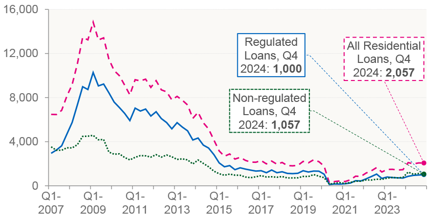 number of new residential possessions split into regulated, non-regulated and all possessions on a quarterly basis.