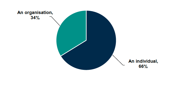 A pie chart showing that two-thirds (66%) of respondents to the survey responded as organisations, and one-third (34%) as individuals.