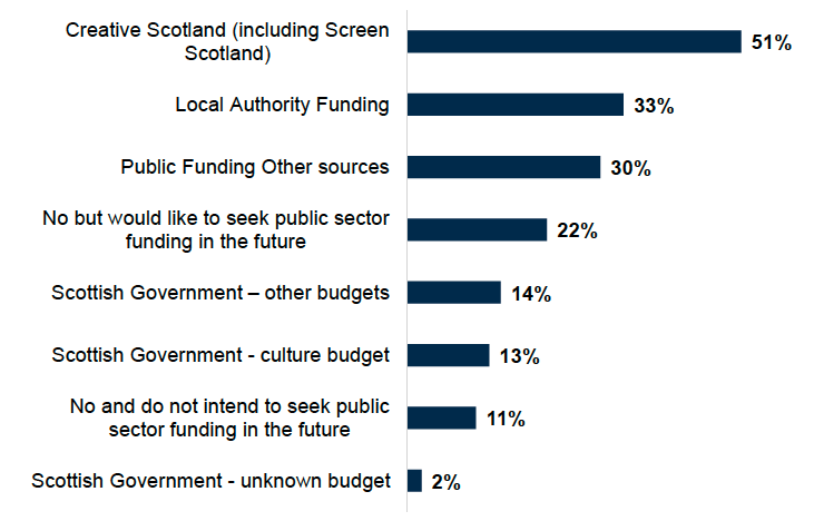 A bar chart showing that just over half (51%) of respondents had received funding from Creative Scotland (including Screen Scotland), followed by Local Authority Funding (33%), and Public Funding other sources (30%). Twenty-two percent have not received public sector funding but would like to in future, whilst 11% have not received public sector funding and do not intend to. 