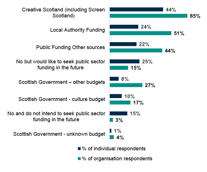 A bar chart showing that across all the public sources listed, organisations were more likely than individuals to receive public sector funding, with the largest difference in funding from Local Authorities (51% of organisations vs 24% of individuals).