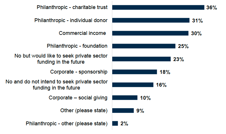 A bar chart showing that the most common private source of funding received was philanthropic – charitable trust (36%), followed by philanthropic – individual donor (31%) and commercial income (30%). 