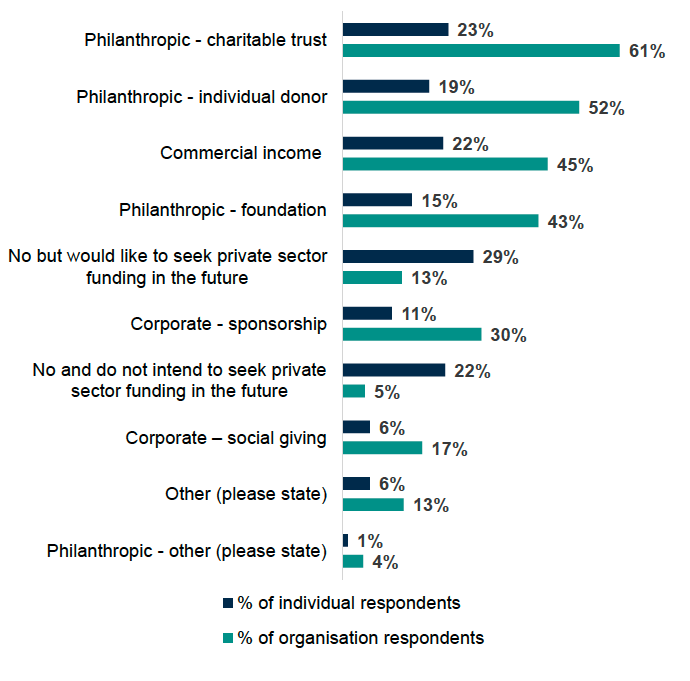 A bar chart showing that across all the private sources of funding listed, organisations were more likely than individuals to have received funding, with the largest difference in funding from philanthropic charitable trusts (61% of organisations vs 23% of individuals).