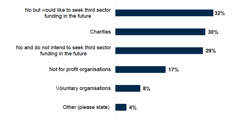 A bar chart showing that 32% had not received third sector funding but would like to in future, 30% had received third sector funding from charities, and 29% had not received third sector funding and do not intend to in future. 