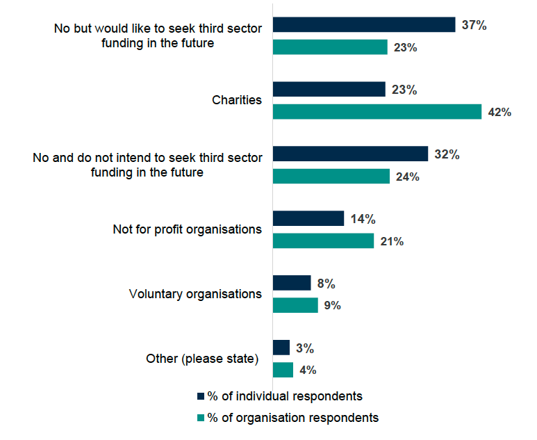 A bar chart showing that across all the third sector sources listed, organisations were more likely to have funding than individuals, with the largest difference in funding from charities (42% of organisations vs 23% of individuals).